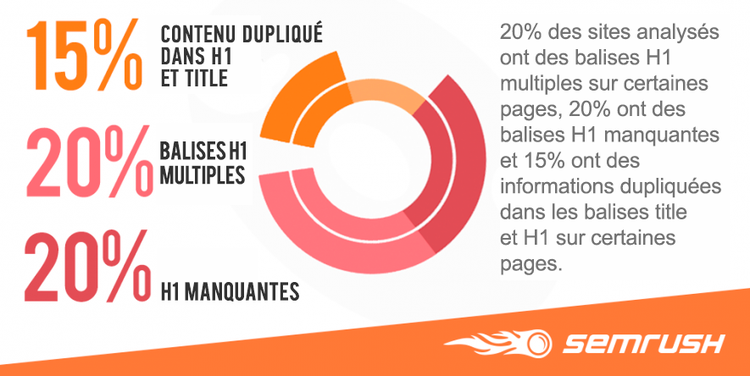 Infografía Semrush balises H1: 15% duplicadas, 20% múltiples