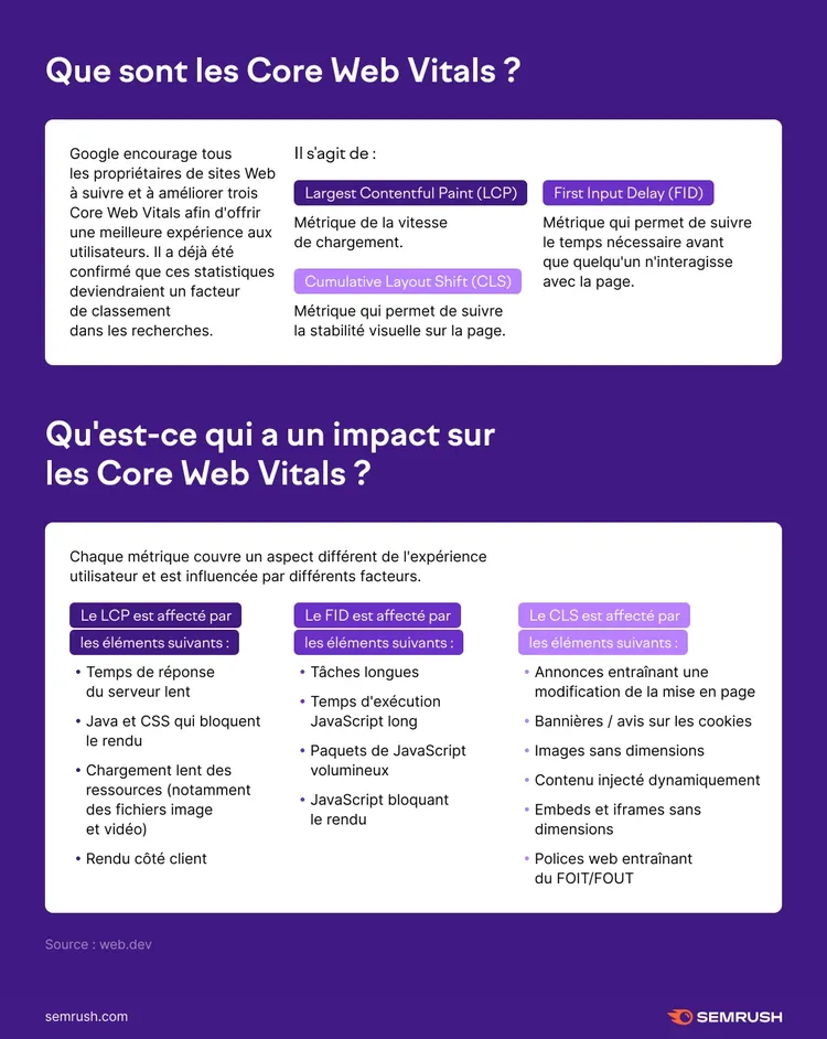 Définitions Core Web Vitals LCP FID CLS explications