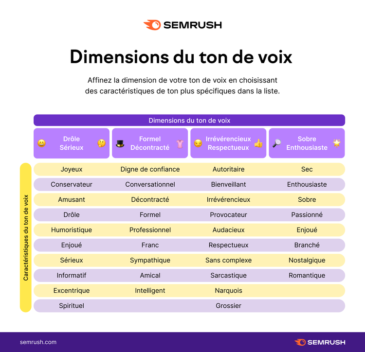 Dimensions du ton de voix
