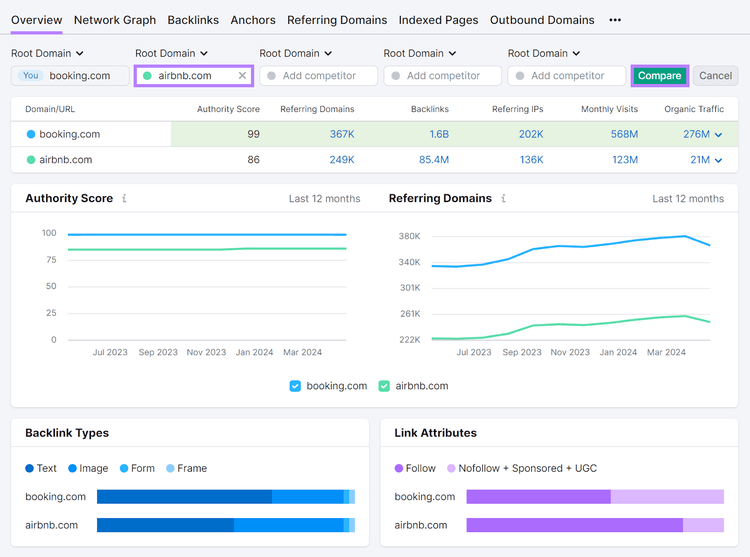 Onglet Vue d'ensemble de l'analyse des backlinks avec rapport de comparaison des domaines affichant des données telles que le score d'autorité, les domaines référents, etc.