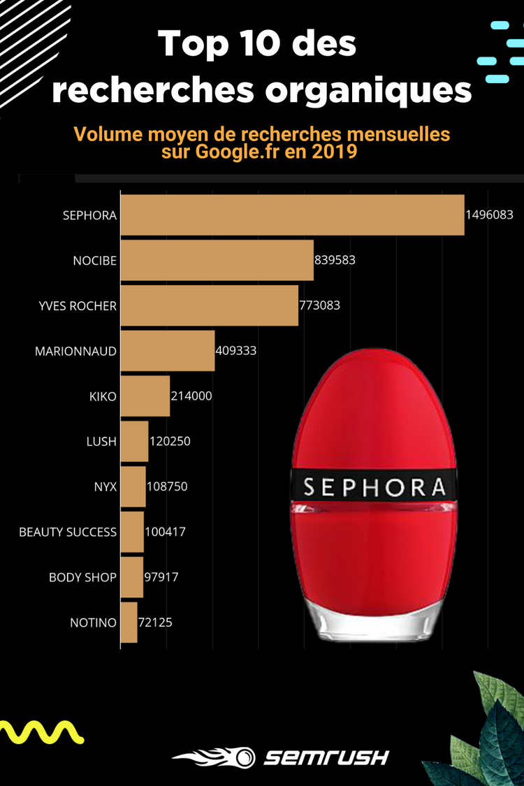 Top 10 des recherches organiques des entreprises du cosmétique - Etude SEMrush