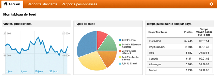 Tableau bord Google Analytics visites trafic par pays