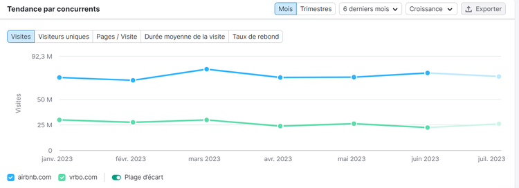Tendances de plusieurs domaines dans Traffic Analytics de Semrush