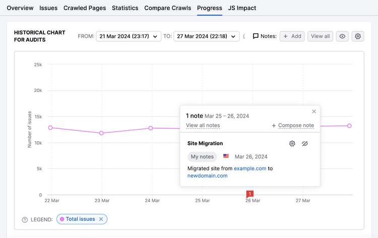 Note de migration de site affichée dans un graphique dans l'outil Audit de site