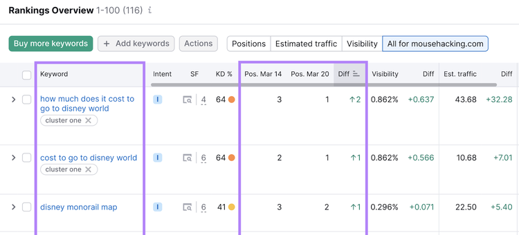 Le tableau d'aperçu des classements dans l'outil de suivi de position montre les changements de classement Google pour les mots clés individuels