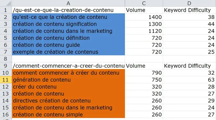 classement des mots clés par catégorie
