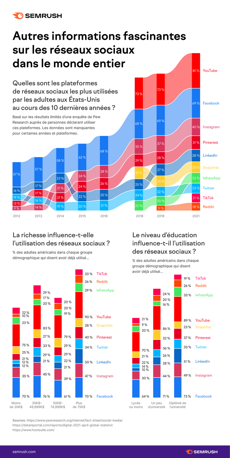 Informations sur les réseaux sociaux dans le monde