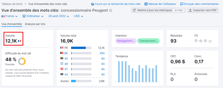 Vue d'ensemble des mots clés, concessionnaire Peugeot