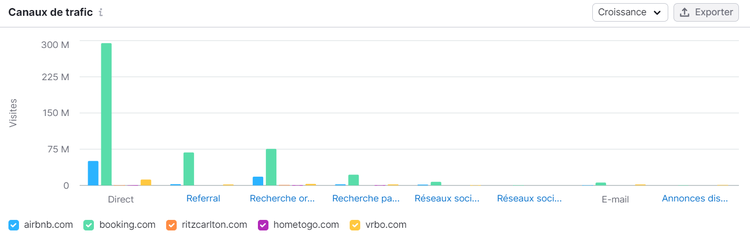 Graphique sur les canaux de trafic dans Traffic Analytics de Semrush