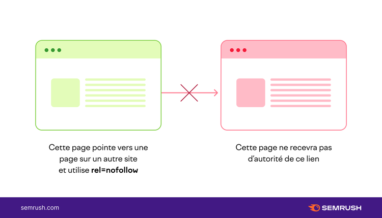 Les liens nofollow