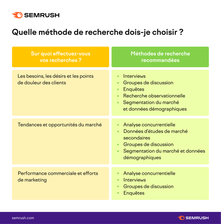 Etude de marché, méthode de recherche