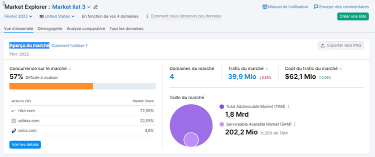 Semrush Market Explorer, Vue d'ensemble, Aperçu du marché