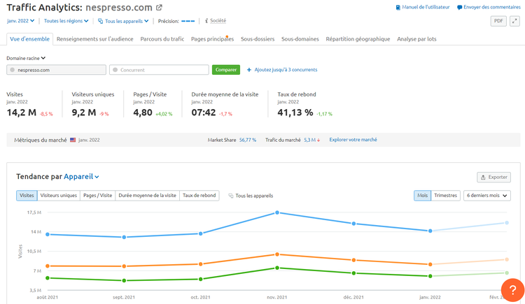 Semrush Traffic Analytics Vue d'ensemble