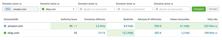 Tableau comparaison backlinks Amazon vs eBay: autorité 95 vs 93, liens 8,9Md