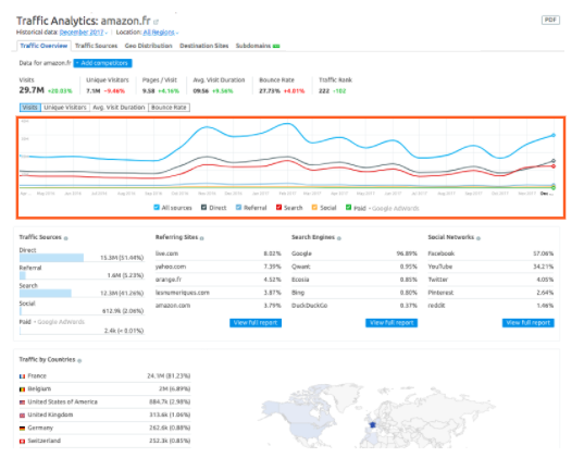 Rapport analyse trafic SEMrush Amazon.fr avec graphique temporel et tableaux sources de trafic