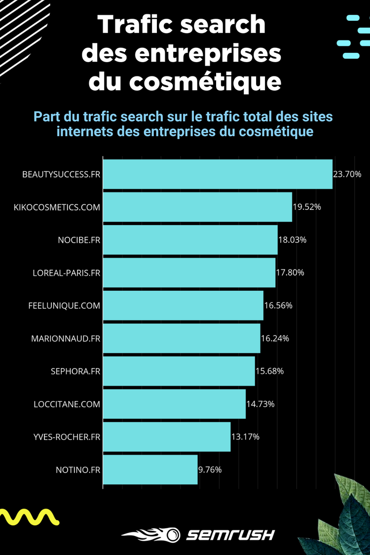 Part du trafic search des entreprises du cosmétique en janvier 2020 - Etude SEMrush