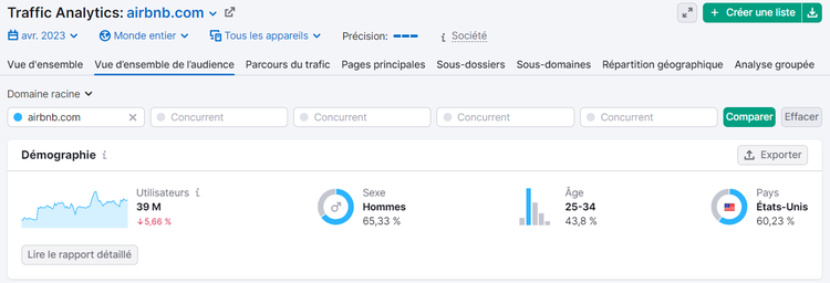 Onglet Vue d'ensemble de l'audience dans Traffic Analytics de Semrush