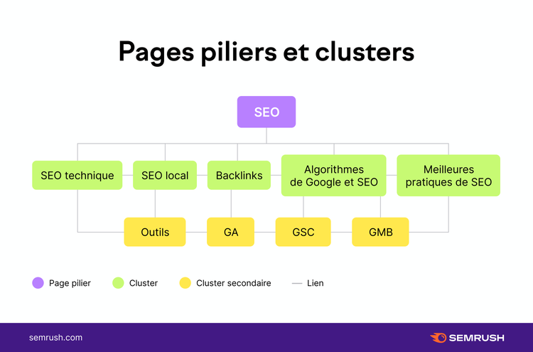 Pages piliers et clusters