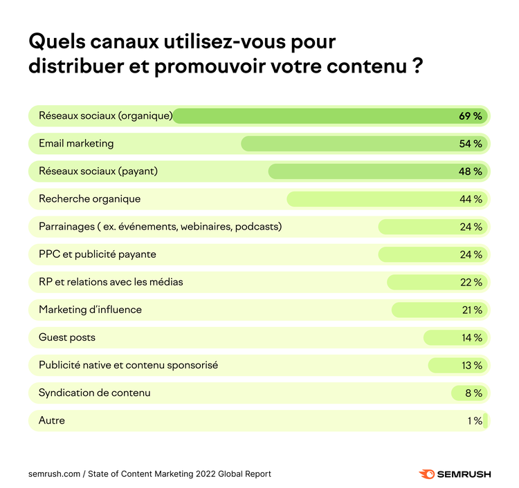 les canaux de distribution de contenu les plus populaires en 2021