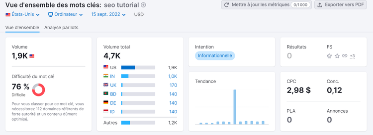 Vue d'ensemble mots-cles seo tutorial: volume 1.9K, CPC 2.98$, intention Informationnelle