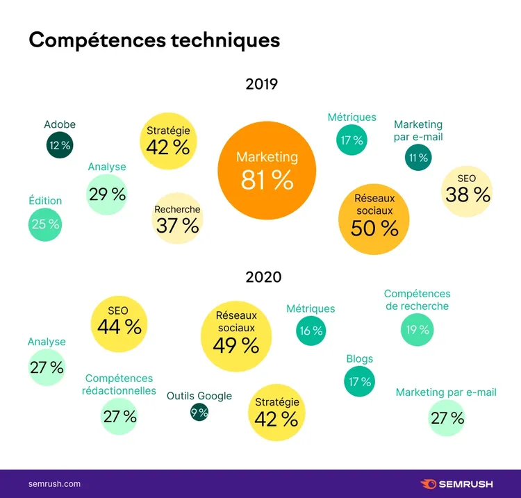 Bulles compétences techniques 2019-2020 81% marketing