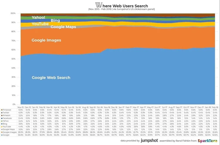 Graphique stacked area moteurs recherche préférés Google dominante depuis 2004