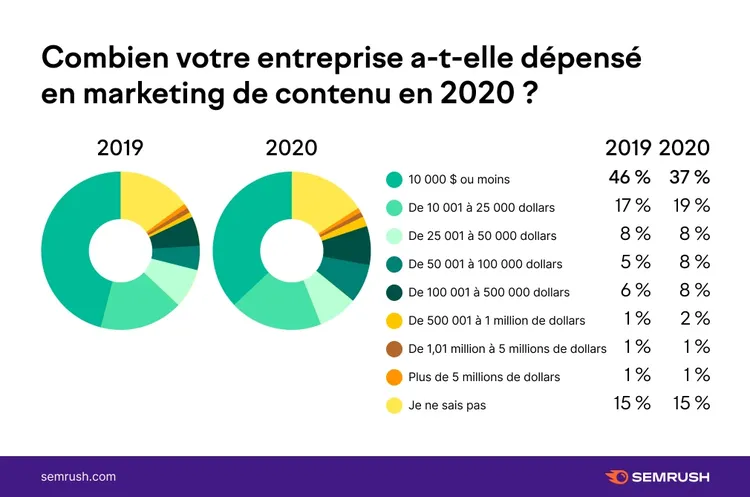 Donut charts budget marketing contenu 2019 2020 dépenses