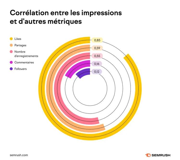 Corrélation impressions et métriques: Likes 0,85, Partages 0,59, Followers 0,12