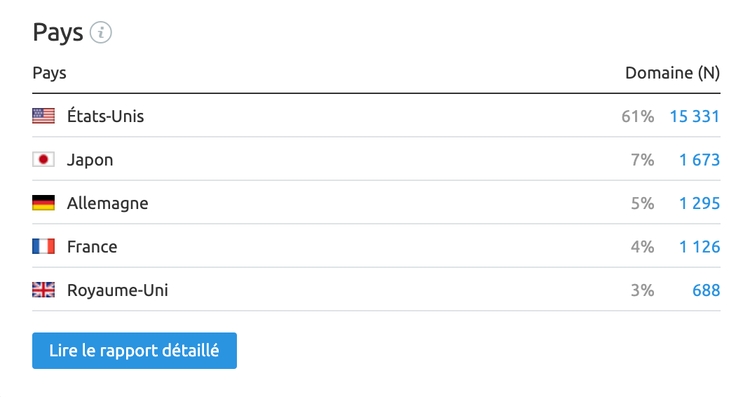 Pays d'origine des backlinks de l'Occitane en janvier 2020 -- Etude SEMrush