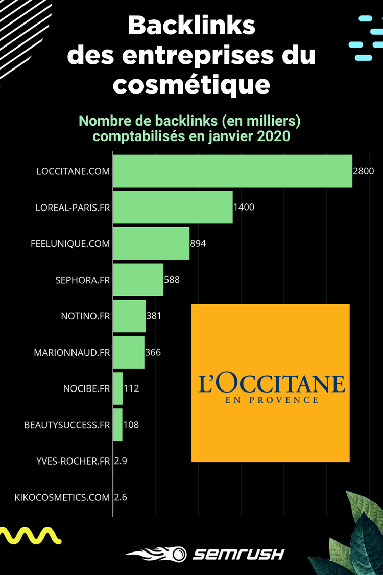 Nombre de backlinks des entreprises du cosmétique en janvier 2020 - Etude SEMrush