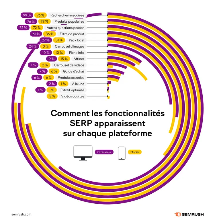 Infographie circulaire fonctionnalités SERP plateformes percentages desktop mobile
