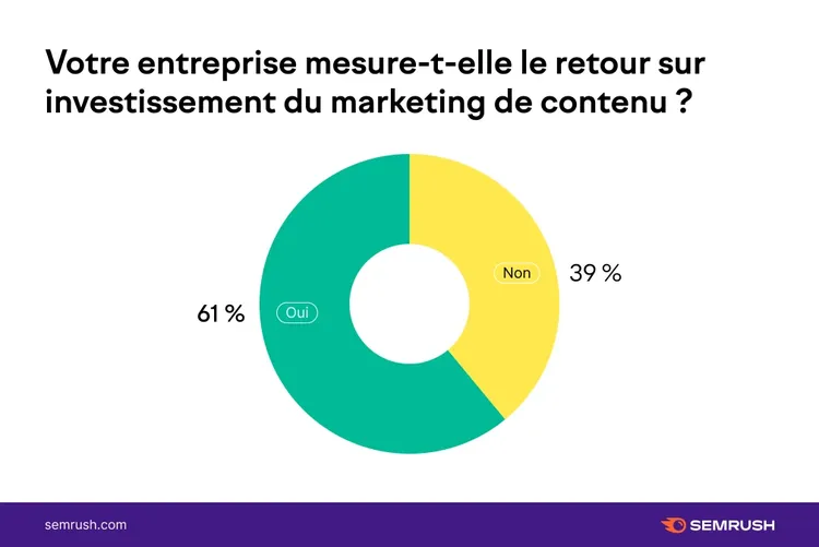 Donut chart ROI marketing contenu 61% oui 39% non