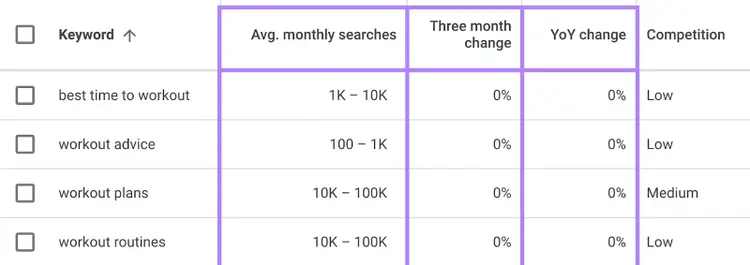 les recherches mensuelles moyennes, les changements sur trois mois et les changements d'une année sur l'autre sont mis en évidence