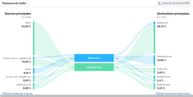 Traffic Analytics de Semrush, graphique Parcours du trafic