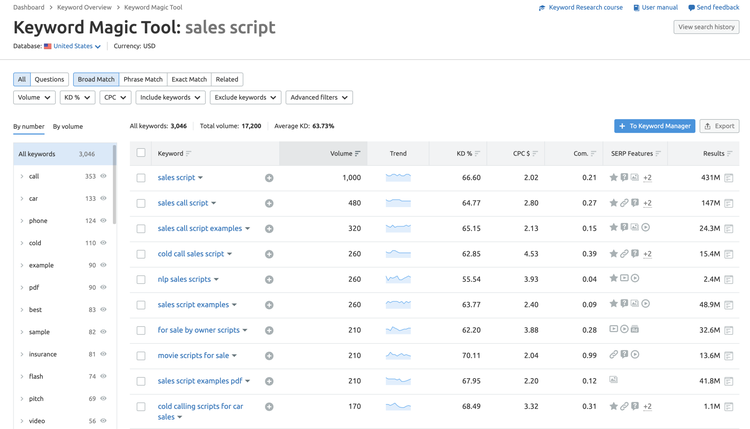 Capture d’écran des données de mots-clés du Keyword Magic Tool