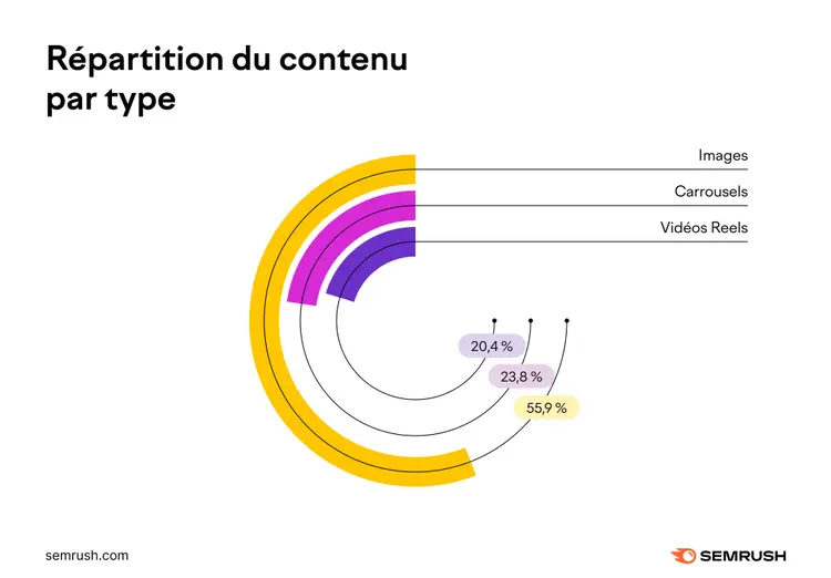 Graphique répartition contenu type Instagram: Images 55,9%, Carrousels 23,8%