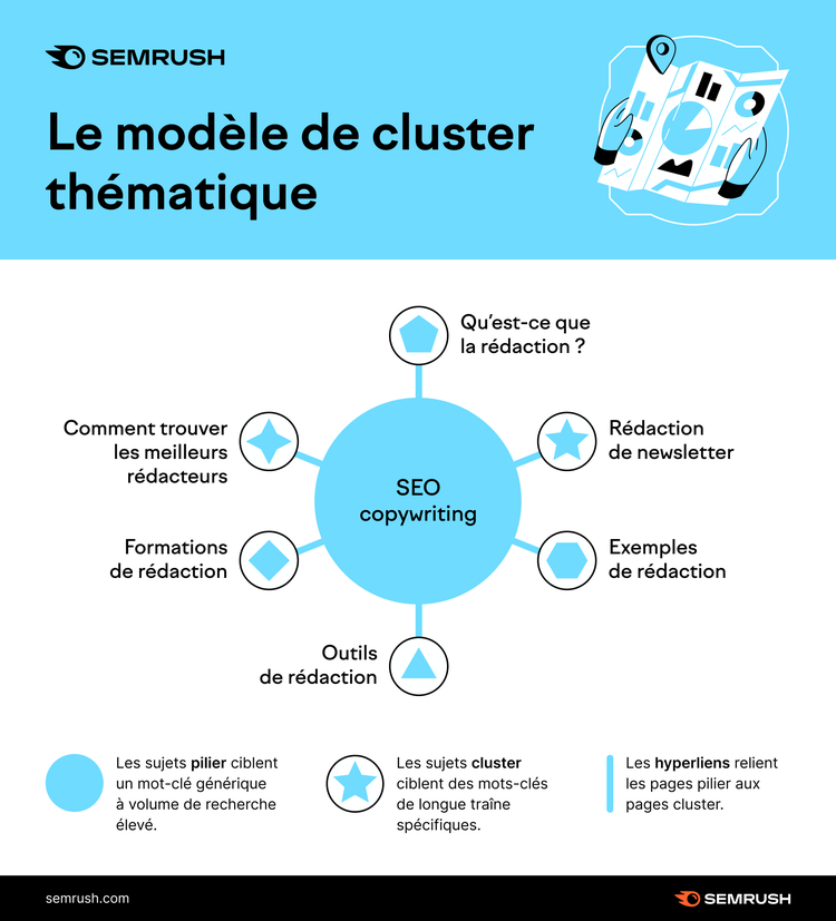 Le modèle du topic cluster pour la rédaction SEO