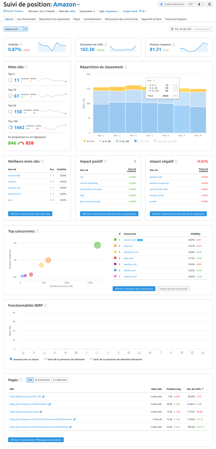 Rapport Suivi de position Amazon avec visibilite 0.87%, estimation trafic 102.3K, position moyenne 81.31
