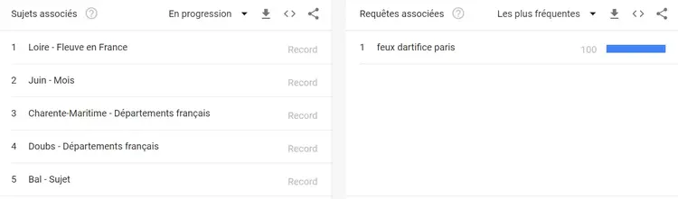 Sujets et requêtes associés dans Google Trends