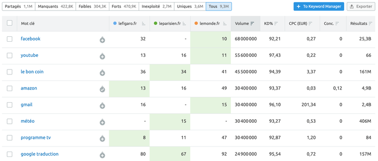 semrush-possibilités-mots-clés