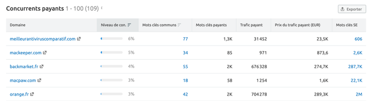 Semrush table concurrents payants montrant domaines et taux CPC