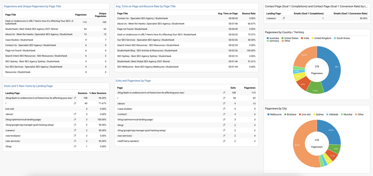 Google Analytics dashboard Insights & Content