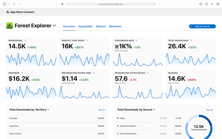 Vue d'ensemble de l'analyse d'un app store