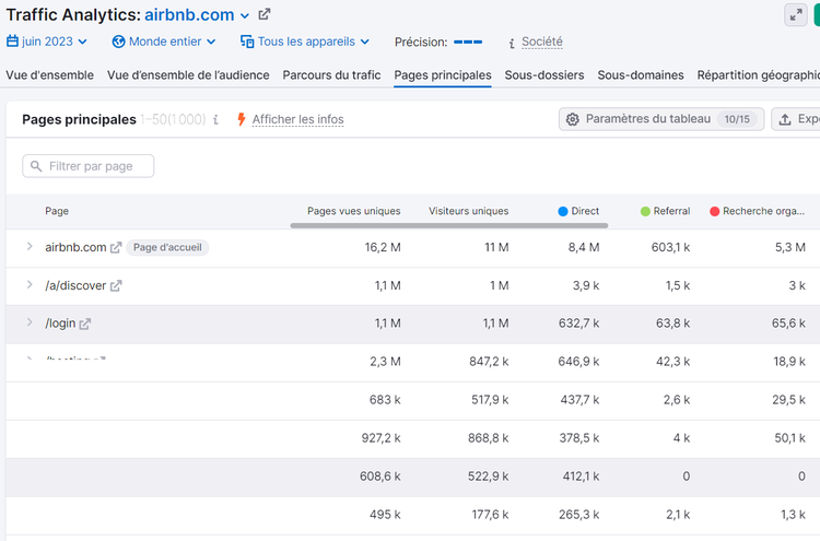 Liste des pages principales dans Traffic Analytics de Semrush