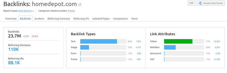 Capture d’écran de Backlinks Analytics de SEMrush