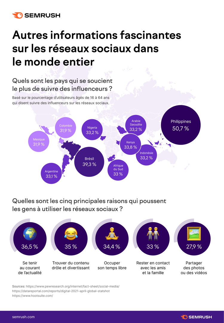réseaux sociaux, influenceurs, intérêts
