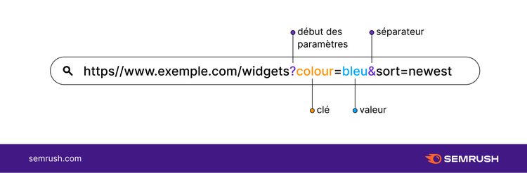 chaîne URL avec des paramètres