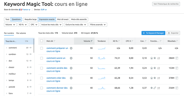 Keyword Magic Tool mots-clés secondaires groupes sujets