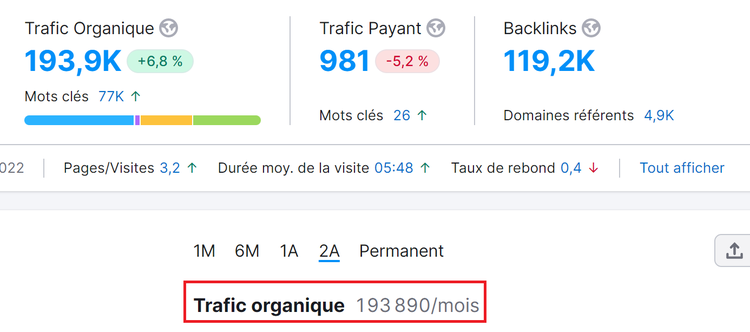 Vue d'ensemble de domaine, trafic organique
