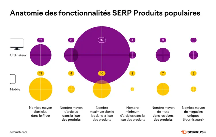 Sunburst chart anatomie fonctionnalités SERP produits populaires desktop mobile